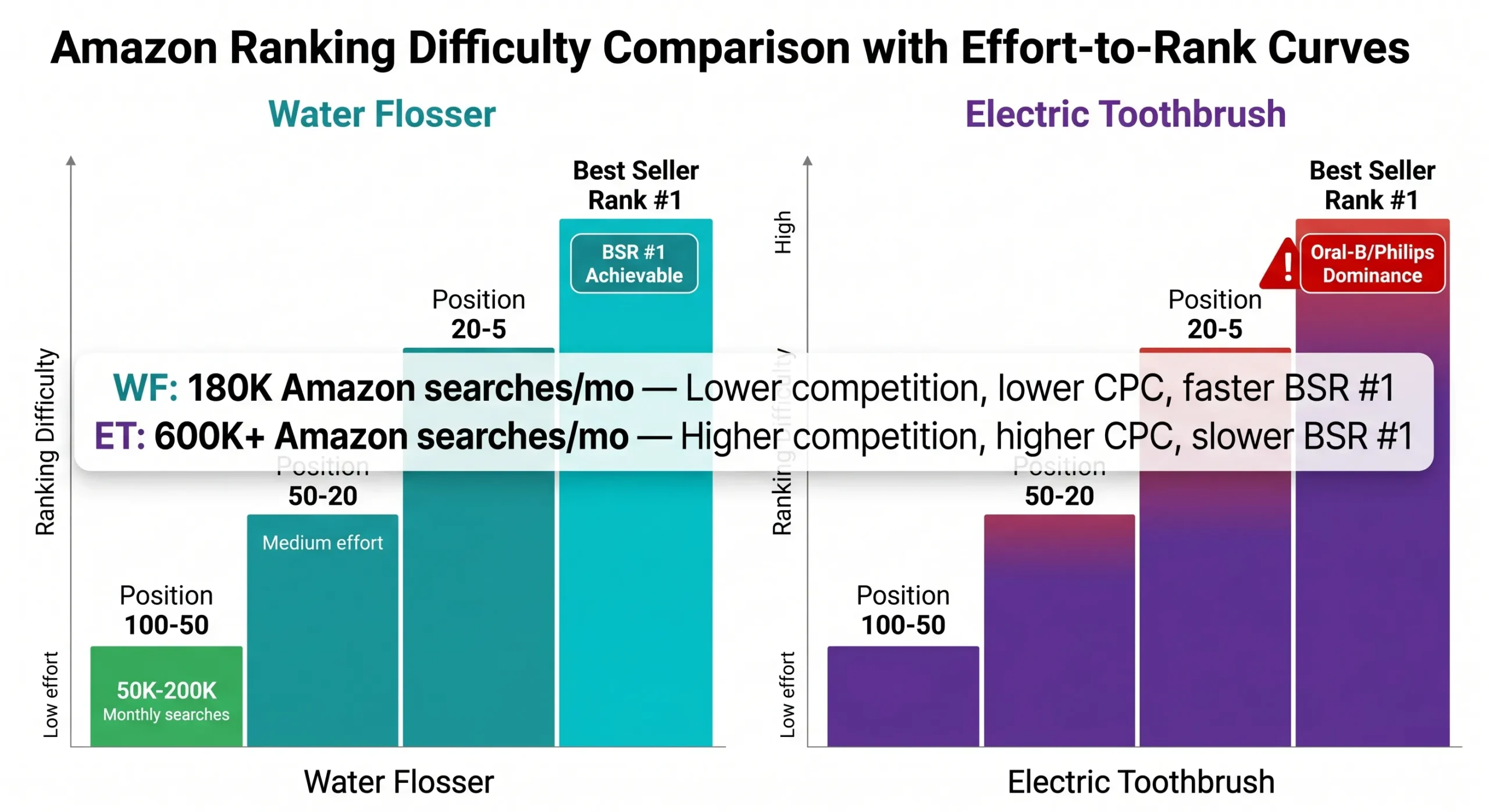 Water Flosser vs Electric Toothbrush:Which Should Your Brand Launch First? 8 amazon private label water flosser vs electric toothbrush ranking difficulty scaled