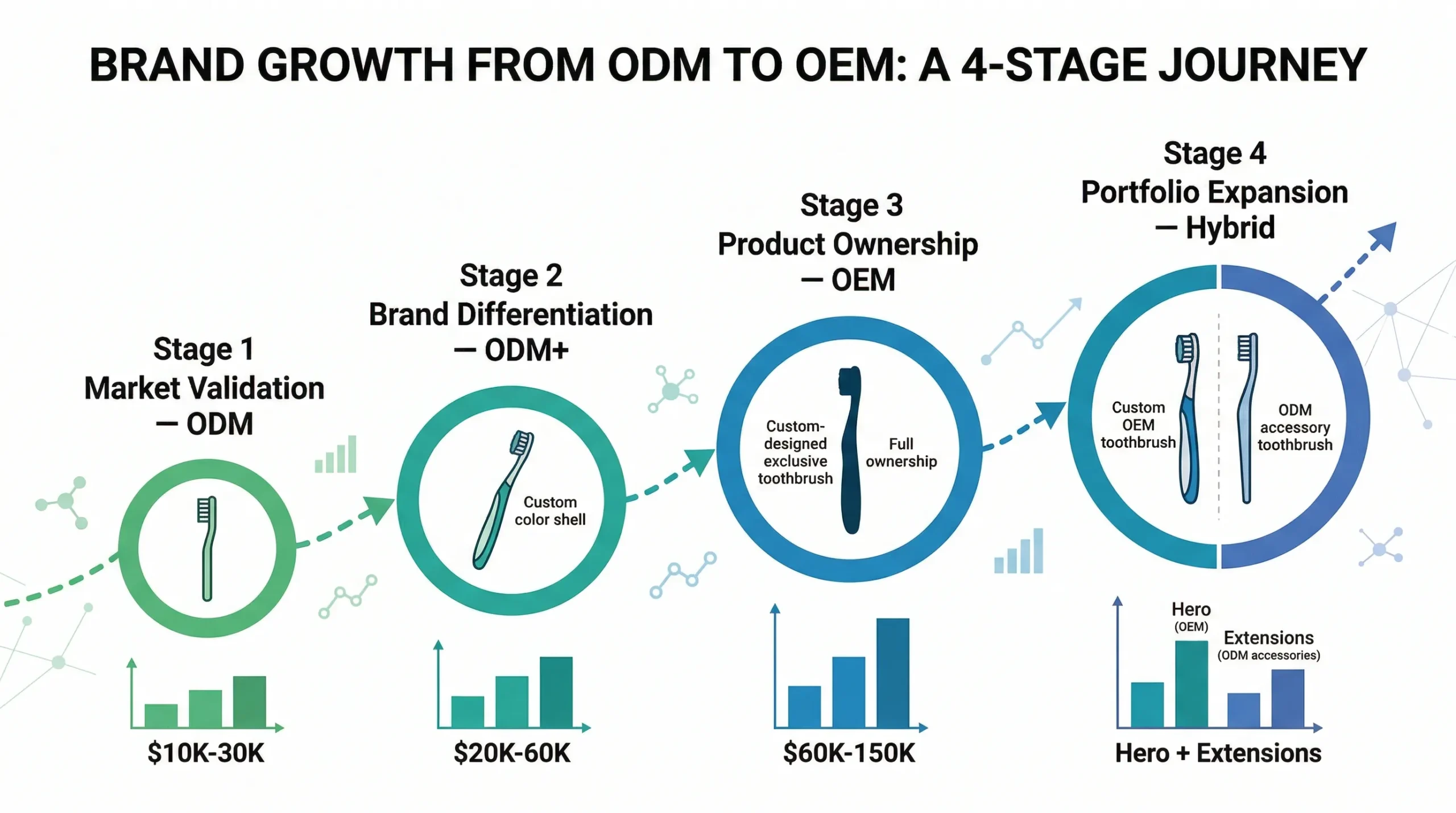 OEM vs ODM vs OBM: Complete Guide for Oral Care Brands (2026) 7 brand growth journey odm oem hybrid manufacturing stages scaled