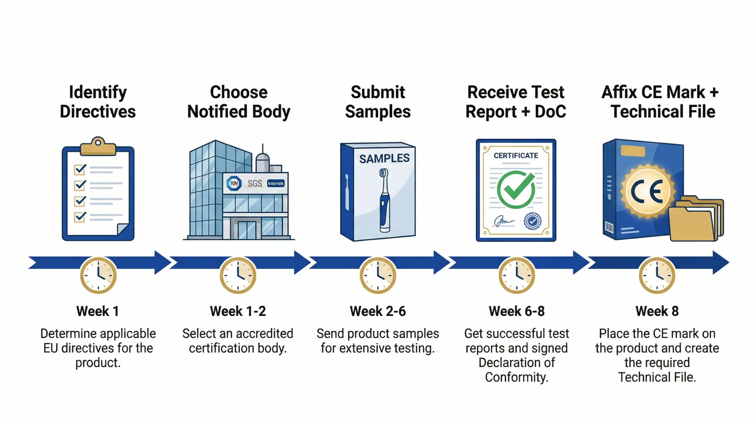 Certifications Guide for Electric Toothbrush OEM: CE, FDA, FCC & More (2026) 4 ce certification process 5 steps electric toothbrush eu scaled