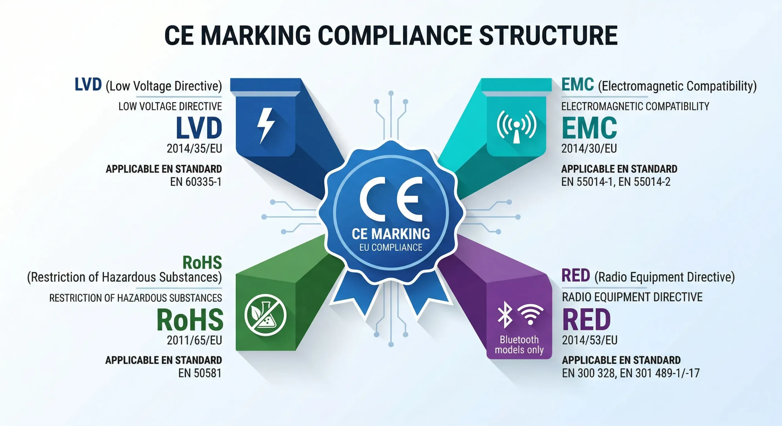 Certifications Guide for Electric Toothbrush OEM: CE, FDA, FCC & More (2026) 3 ce marking eu directives lvd emc rohs red electric toothbrush scaled