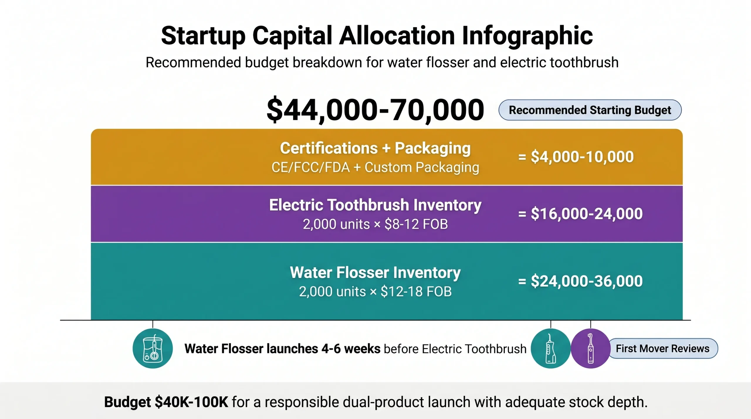 Water Flosser vs Electric Toothbrush:Which Should Your Brand Launch First? 10 dual product oral care launch capital budget water flosser electric toothbrush scaled