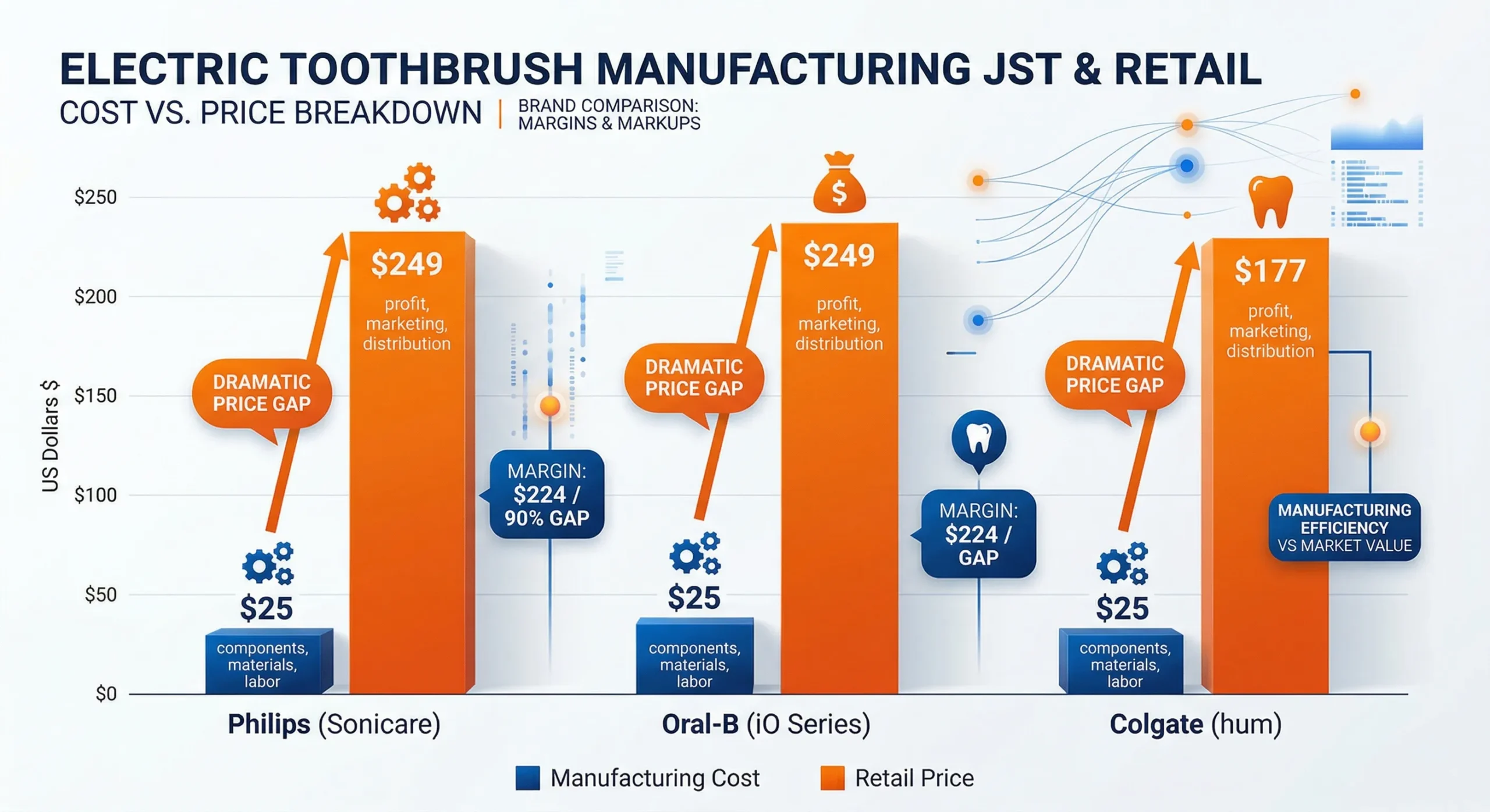 Electric Toothbrush Cost to Manufacture and Profit Analysis (2026 Complete Guide) 2 electric toothbrush cost vs retail price comparison scaled