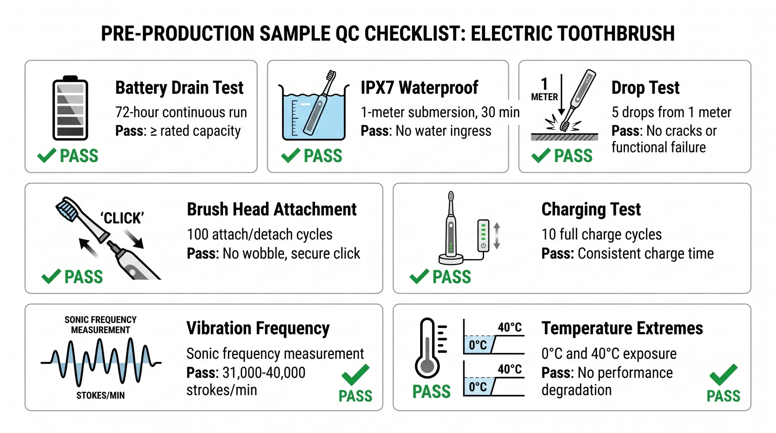 OEM Electric Toothbrush Timeline: Week-by-Week Process Guide (2026) 5 electric toothbrush pre production sample testing 7 tests checklist scaled