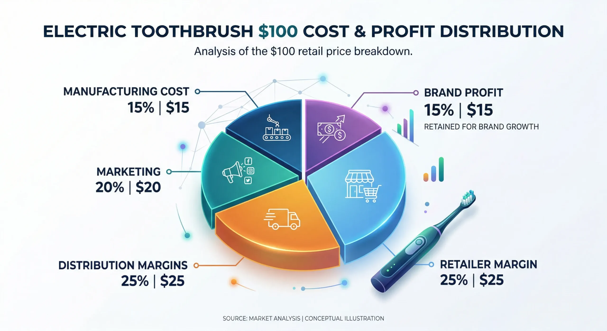 Electric Toothbrush Cost to Manufacture and Profit Analysis (2026 Complete Guide) 5 electric toothbrush profit margin breakdown pie chart scaled