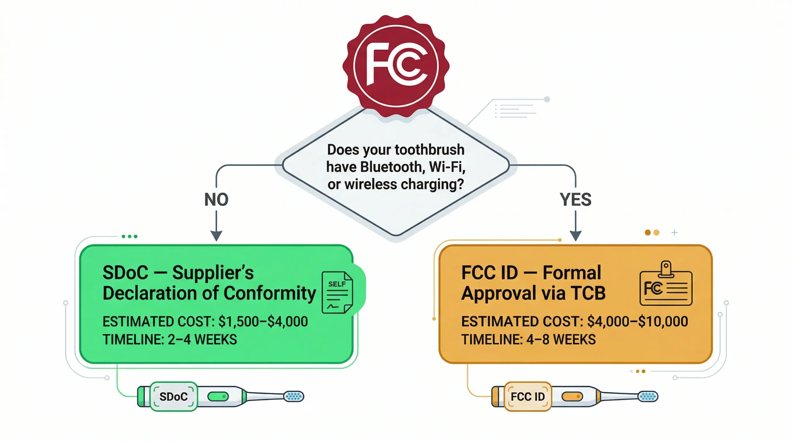 Certifications Guide for Electric Toothbrush OEM: CE, FDA, FCC & More (2026) 5 fcc certification sdoc vs fcc id electric toothbrush decision scaled