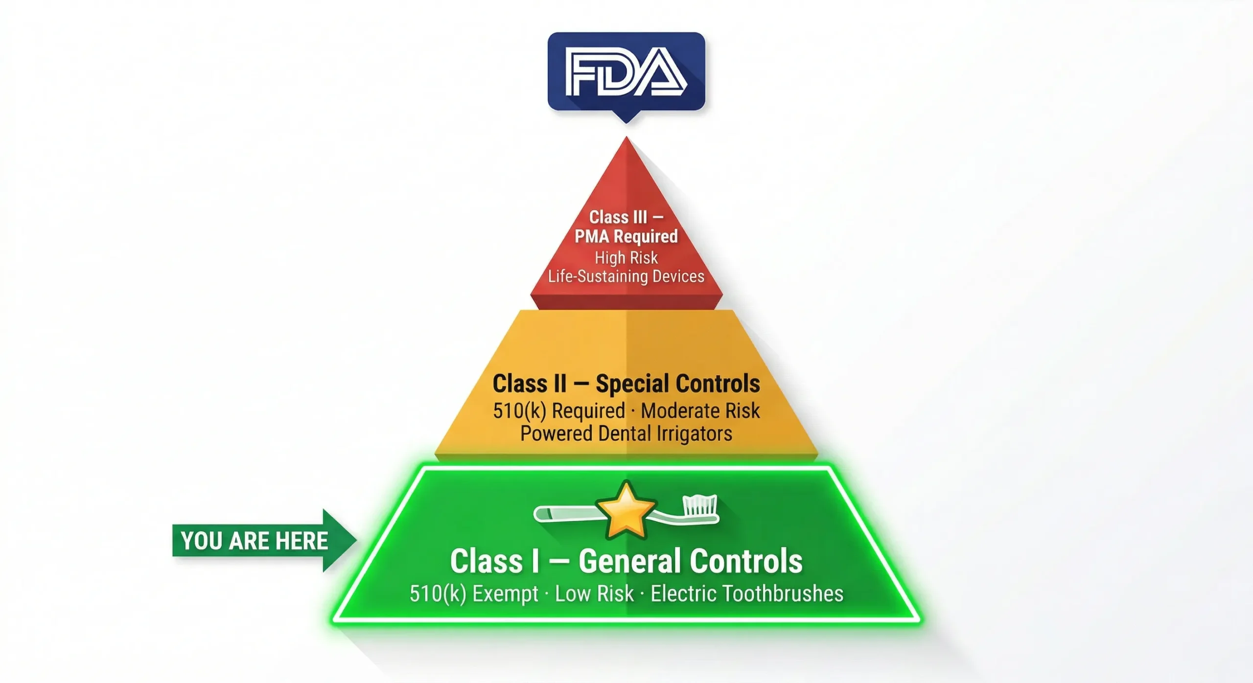 Certifications Guide for Electric Toothbrush OEM: CE, FDA, FCC & More (2026) 6 fda medical device classification electric toothbrush class 1 scaled