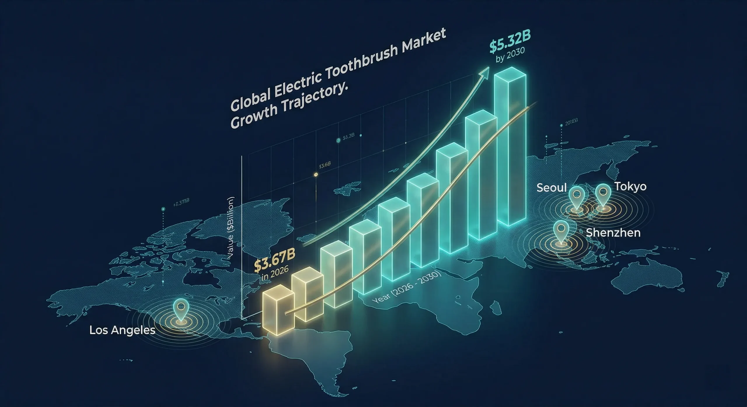 The Complete OEM/ODM Electric Toothbrush Manufacturing Guide 1 A data visualization showing the global electric toothbrush market projected to grow from $3.67 billion in 2026 to $5.32 billion by 2030, with a 7.8% CAGR growth trajectory for B2B OEM/ODM manufacturing opportunities.