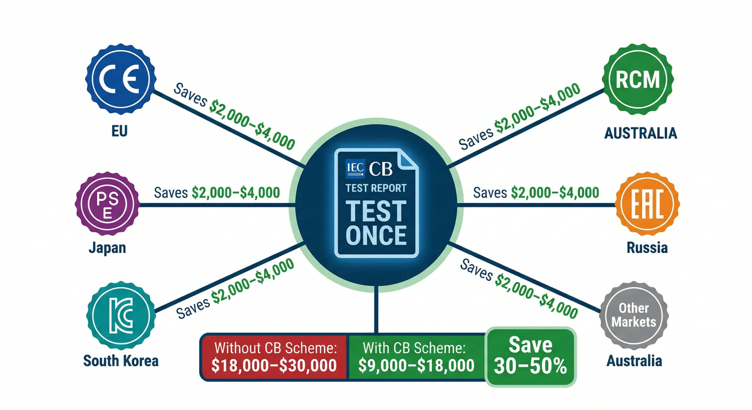 Certifications Guide for Electric Toothbrush OEM: CE, FDA, FCC & More (2026) 11 iec cb scheme multi market certification cost savings scaled