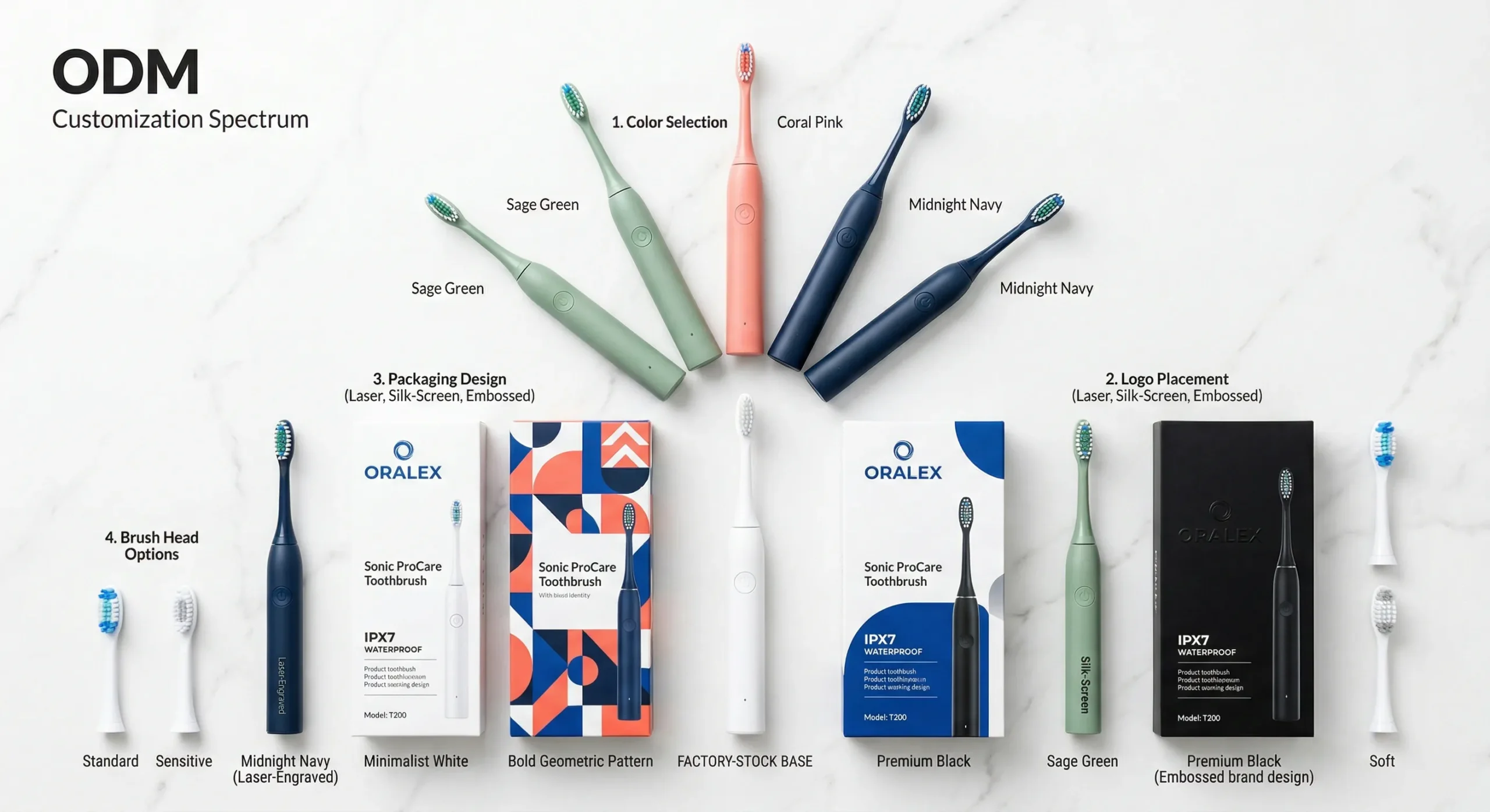Home 45 An ODM customization showcase featuring an electric toothbrush with multiple brand options: three color variants (green, pink, navy), three packaging designs, three logo application methods, and two brush head types — all from the same pre-certified factory platform.