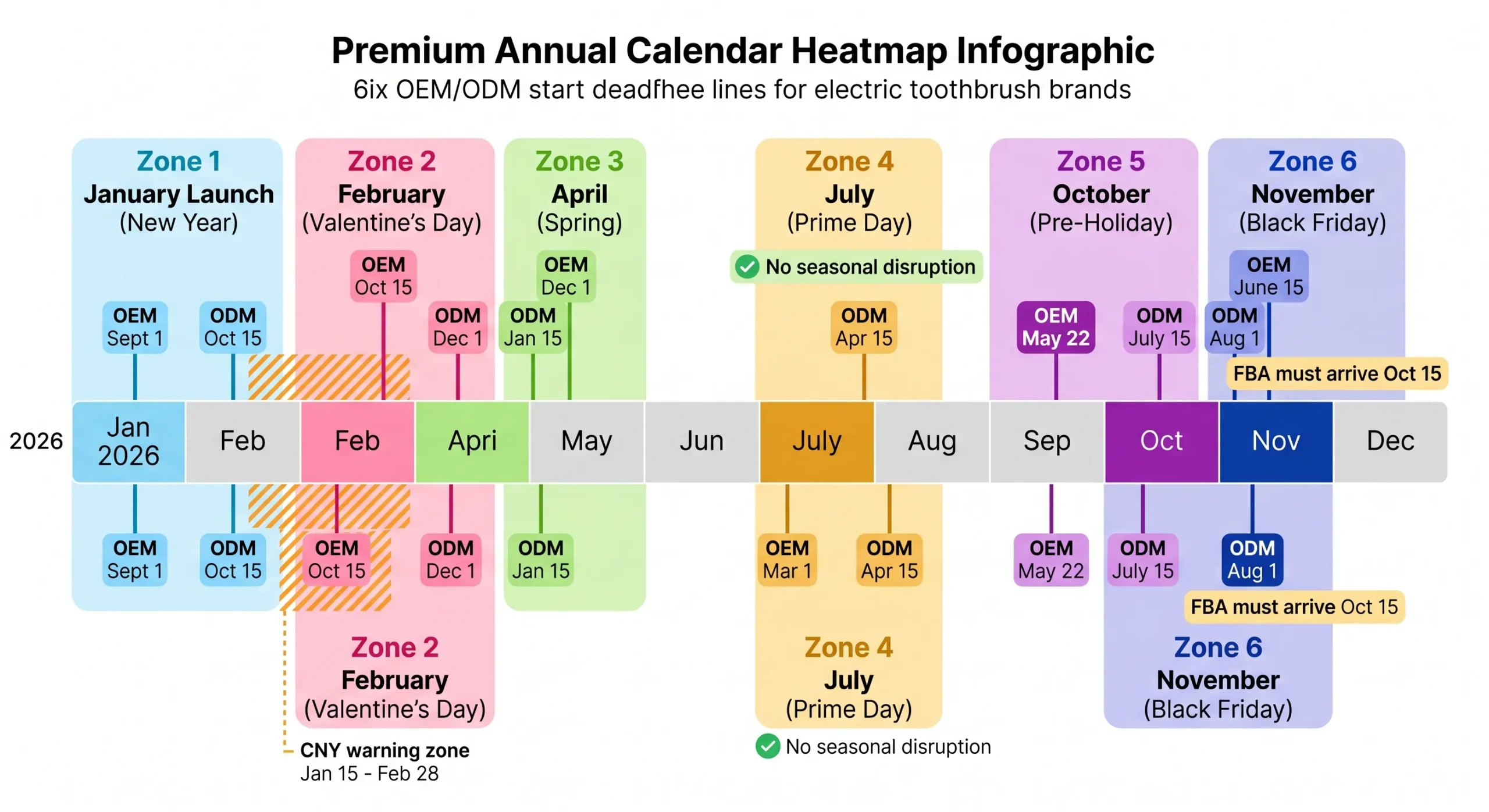 OEM Electric Toothbrush Timeline: Week-by-Week Process Guide (2026) 12 oem electric toothbrush amazon peak season timing calendar guide scaled