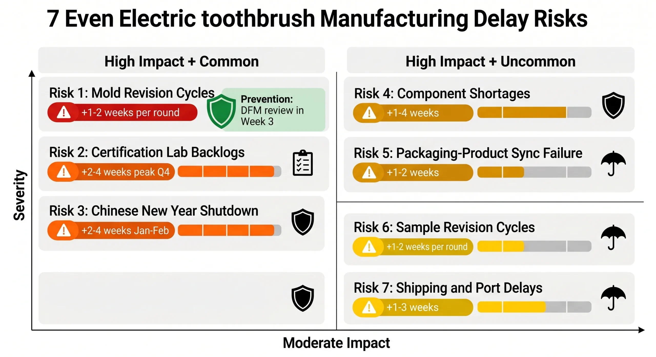 OEM Electric Toothbrush Timeline: Week-by-Week Process Guide (2026) 10 oem electric toothbrush manufacturing delay risks prevention matrix scaled