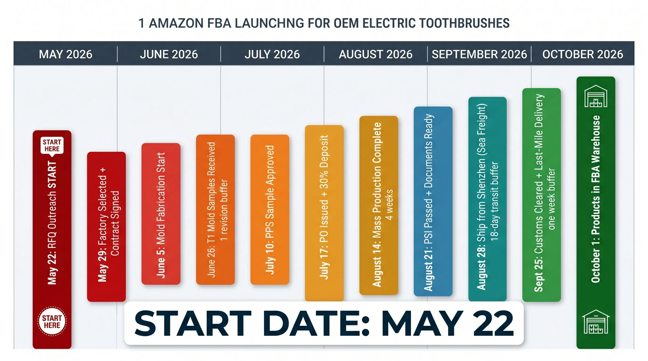 OEM Electric Toothbrush Timeline: Week-by-Week Process Guide (2026) 11 oem electric toothbrush reverse calendar october amazon fba launch scaled