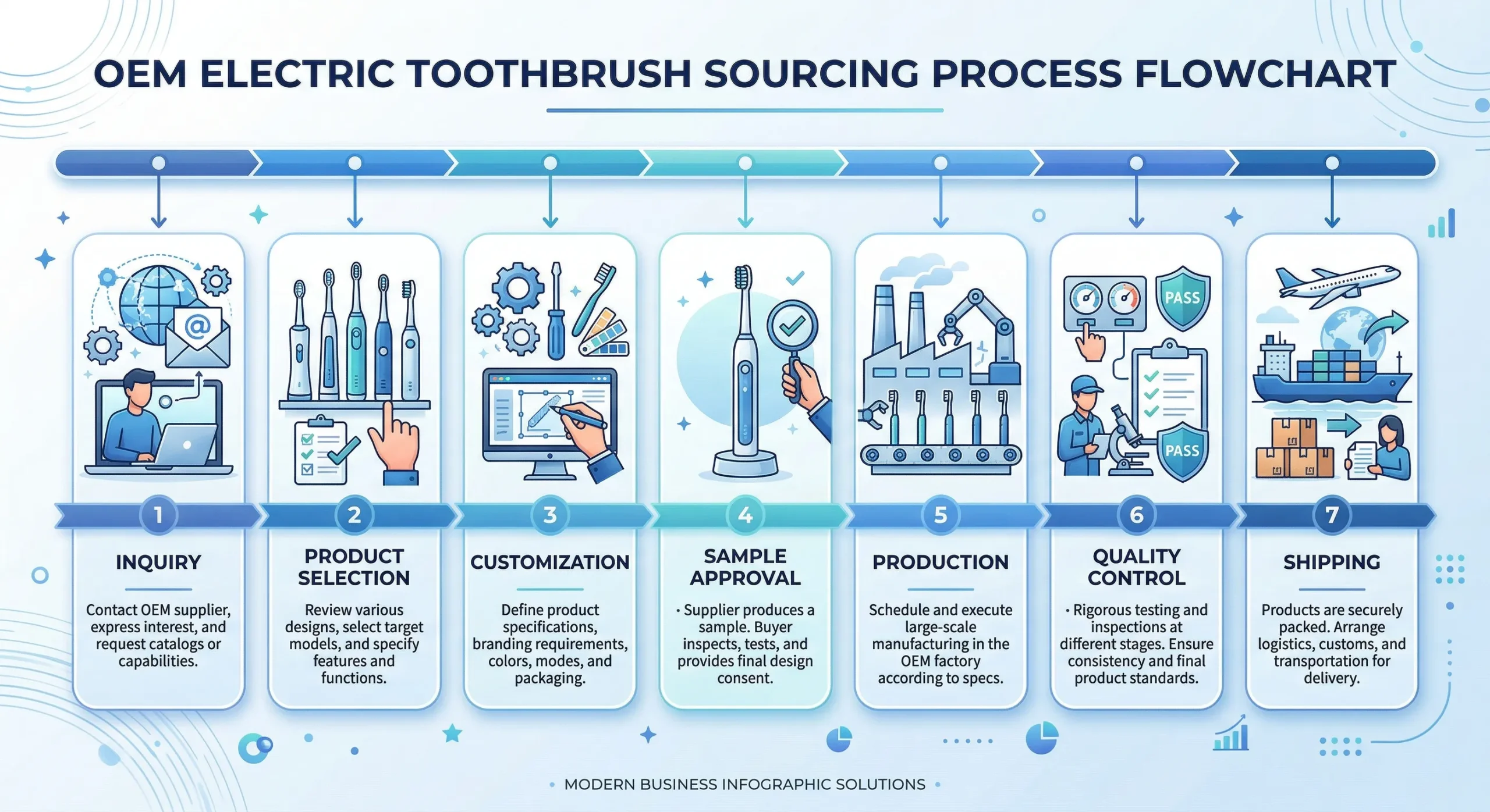 Electric Toothbrush Cost to Manufacture and Profit Analysis (2026 Complete Guide) 7 oem electric toothbrush sourcing process flowchart scaled