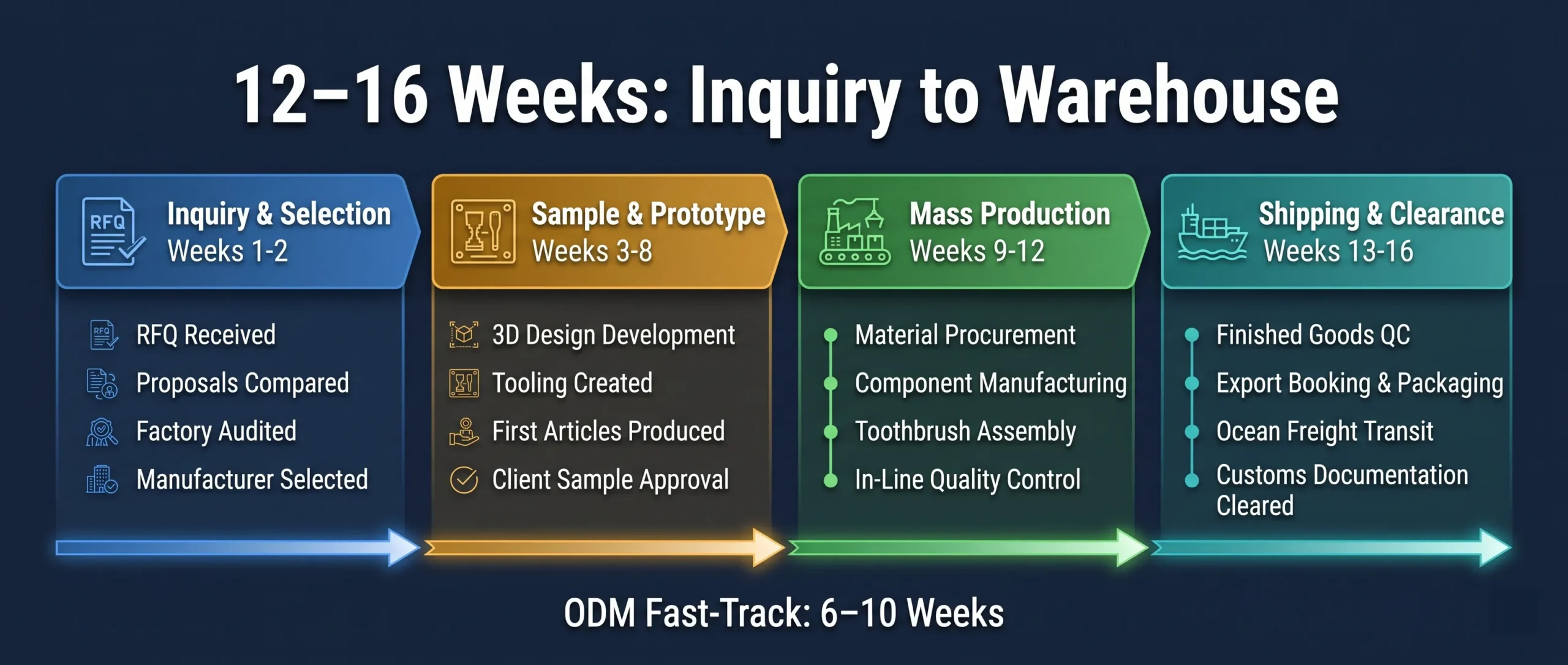 OEM Electric Toothbrush Timeline: Week-by-Week Process Guide (2026) 1 oem electric toothbrush timeline 16 weeks four phases hero scaled