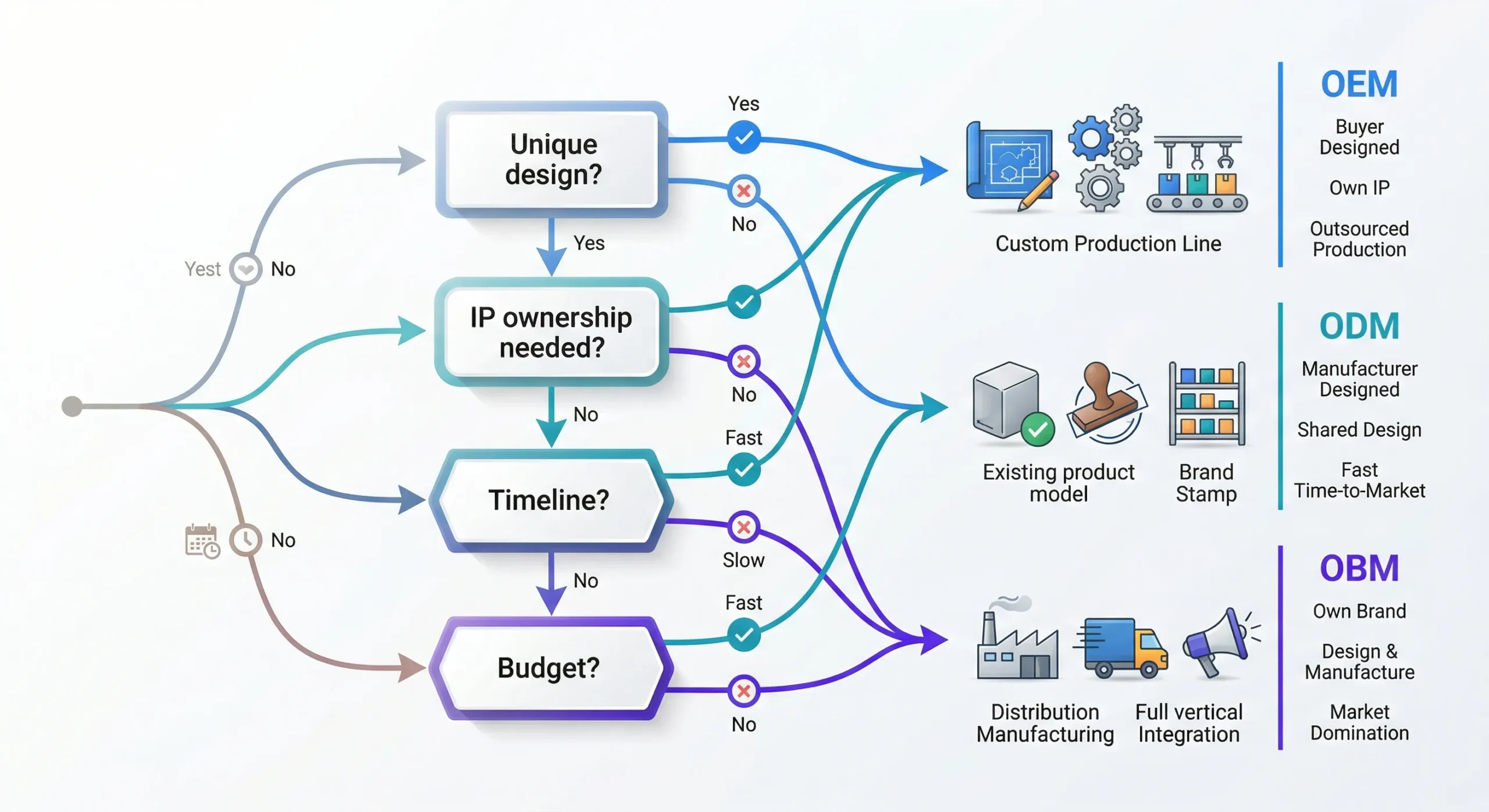 The Complete OEM/ODM Electric Toothbrush Manufacturing Guide 3 oem odm decision tree flowchart electric toothbrush scaled