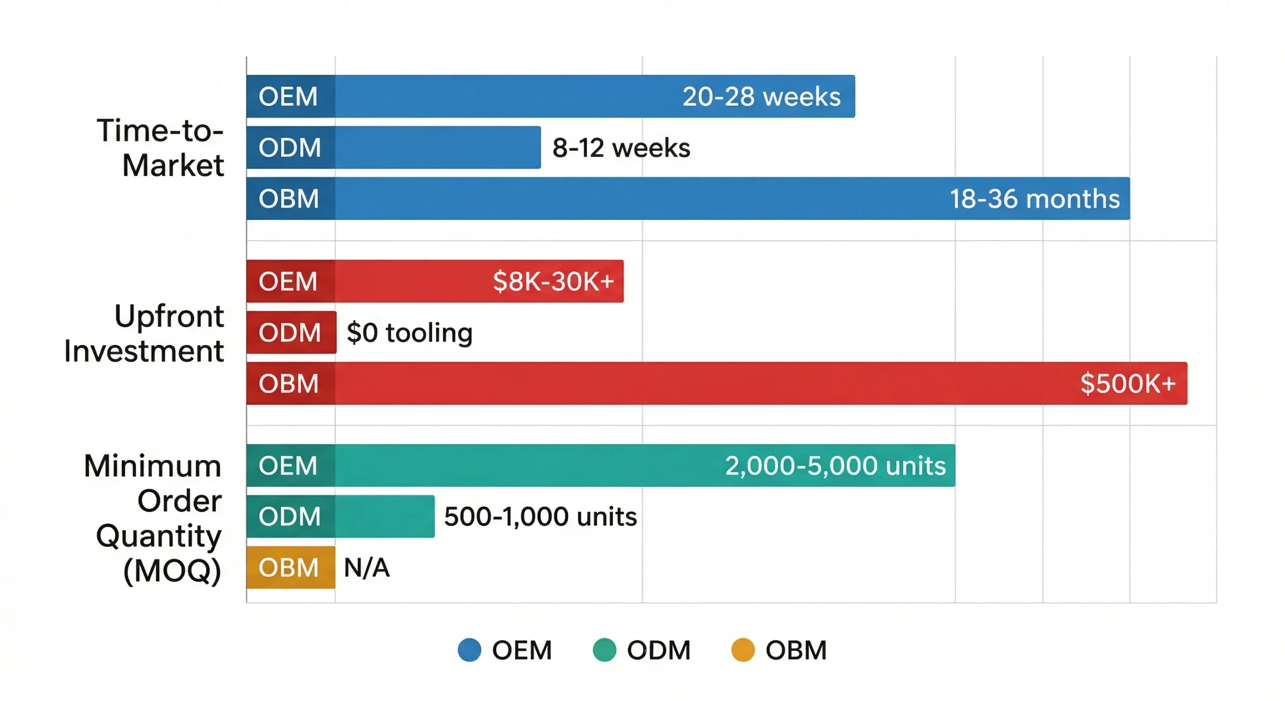 OEM vs ODM vs OBM: Complete Guide for Oral Care Brands (2026) 4 oem odm obm comparison chart time investment moq scaled