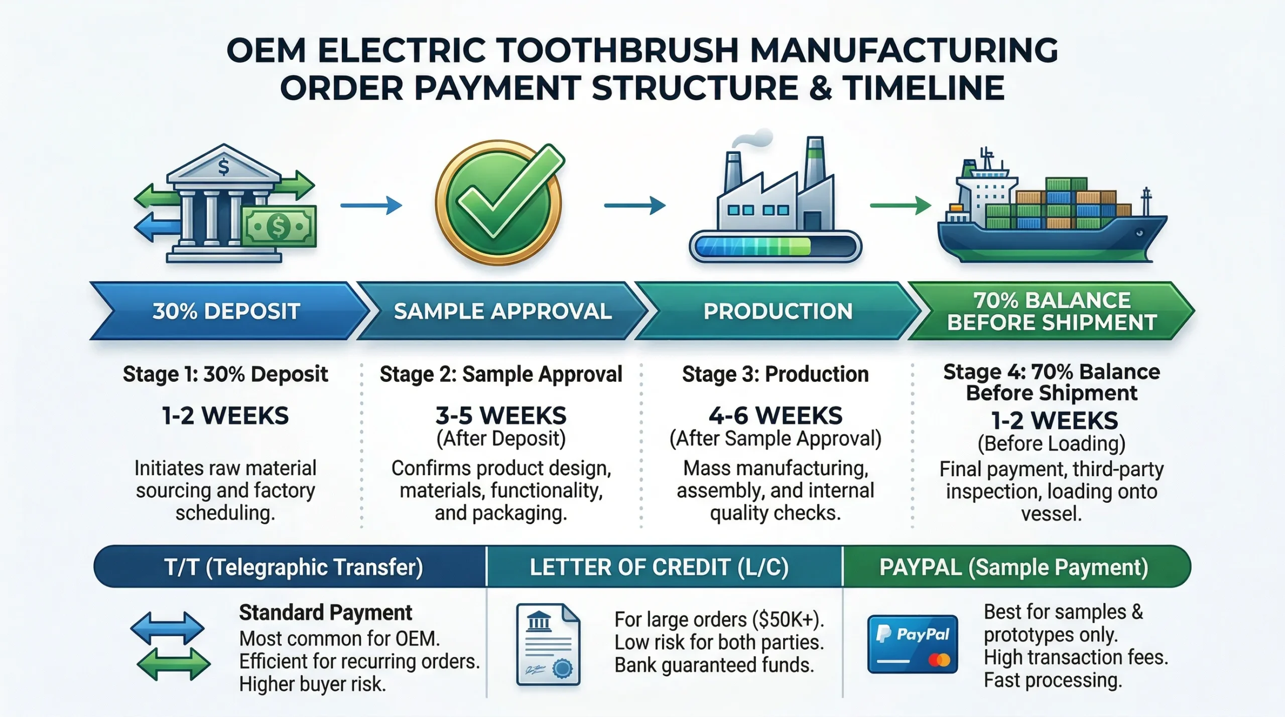 How to Find a Reliable Electric Toothbrush OEM Manufacturer in China 5 oem payment terms deposit balance tt lc infographic scaled
