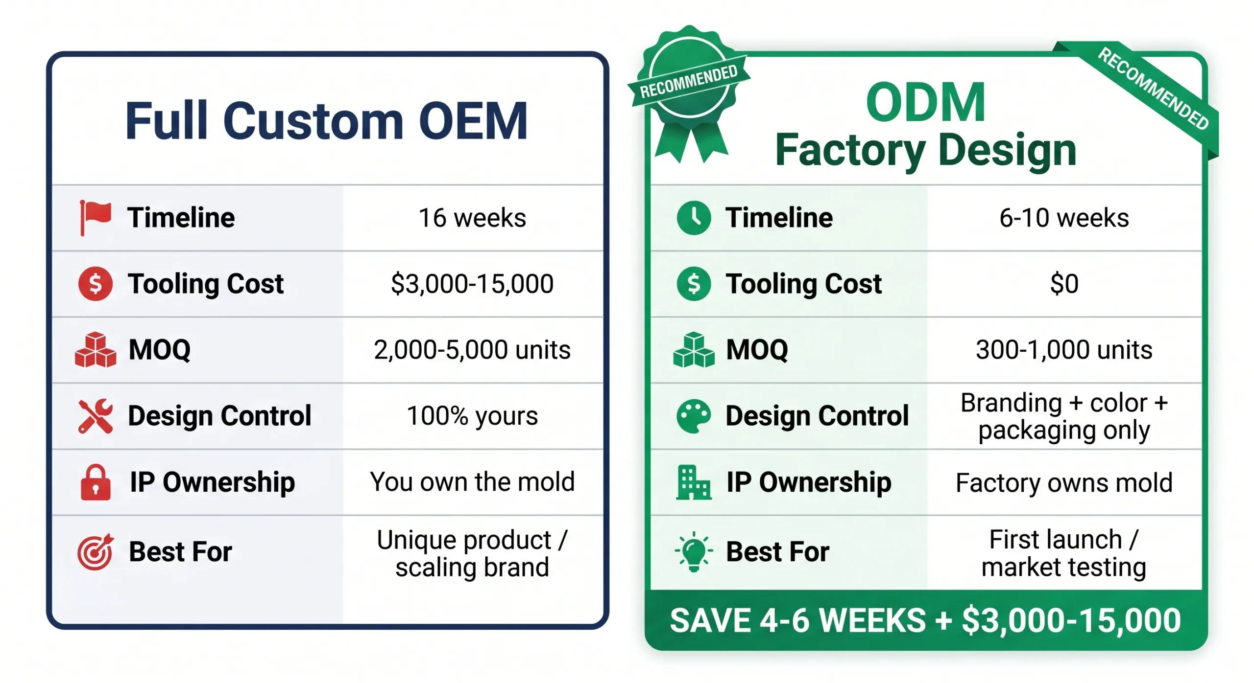 OEM Electric Toothbrush Timeline: Week-by-Week Process Guide (2026) 9 oem vs odm electric toothbrush manufacturing model comparison scaled