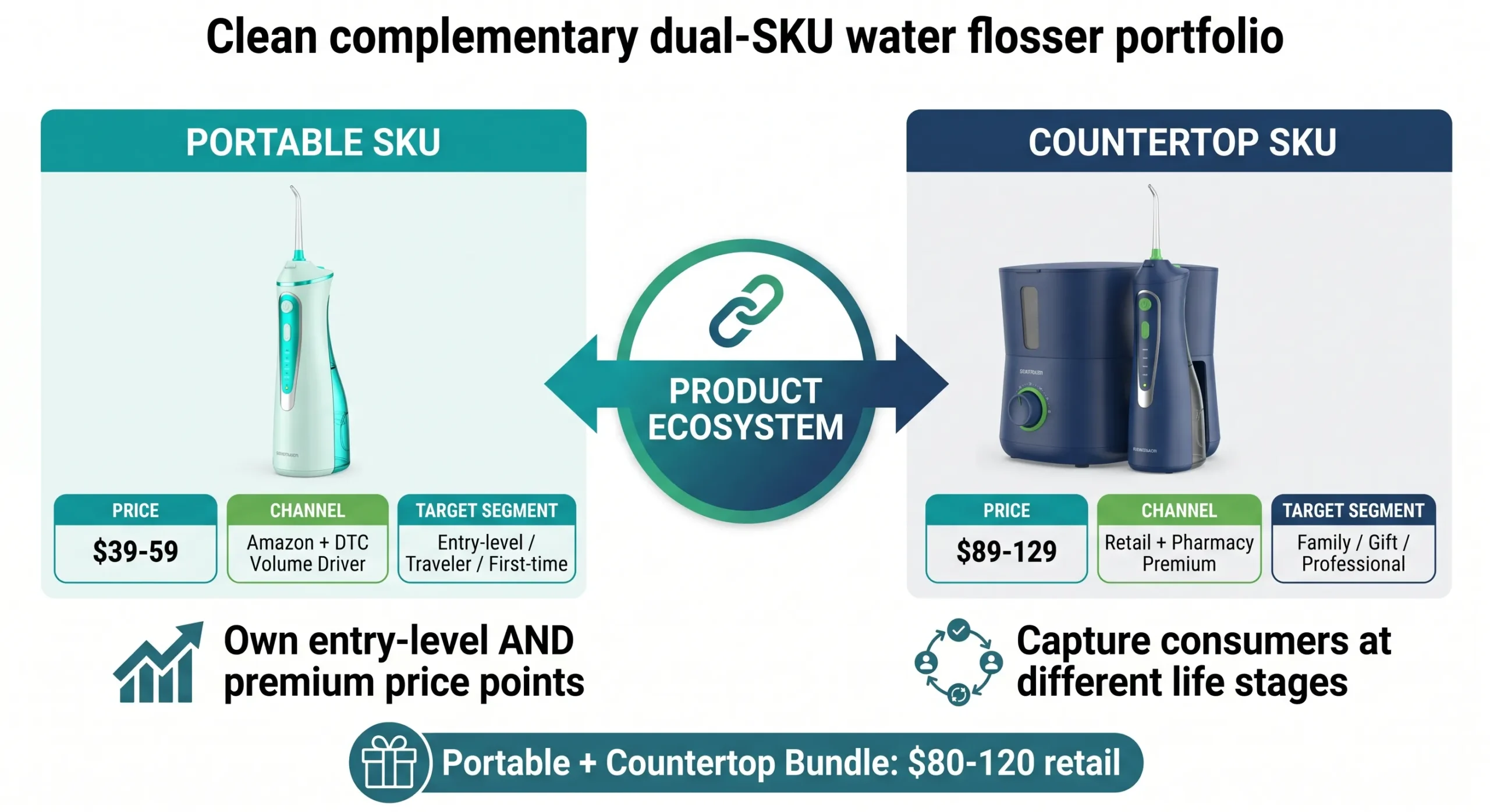 Portable vs Countertop Water Flossers: OEM Manufacturing Comparison (2026) 8 portable countertop water flosser dual sku product ecosystem brand portfolio scaled