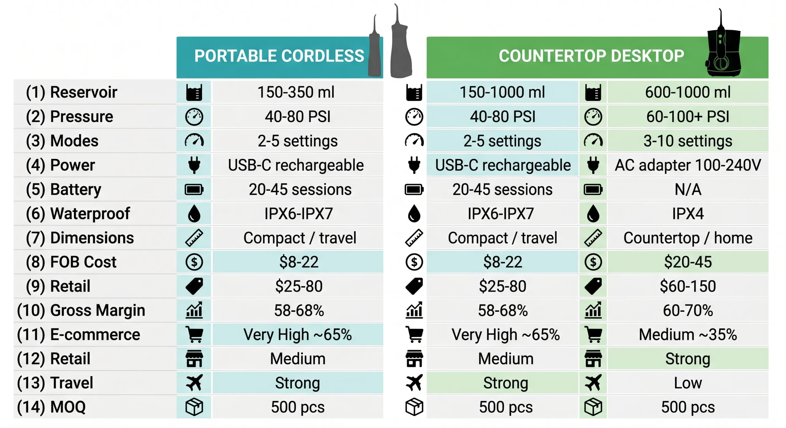 Portable vs Countertop Water Flossers: OEM Manufacturing Comparison (2026) 2 portable vs countertop water flosser 18 parameter oem comparison matrix scaled