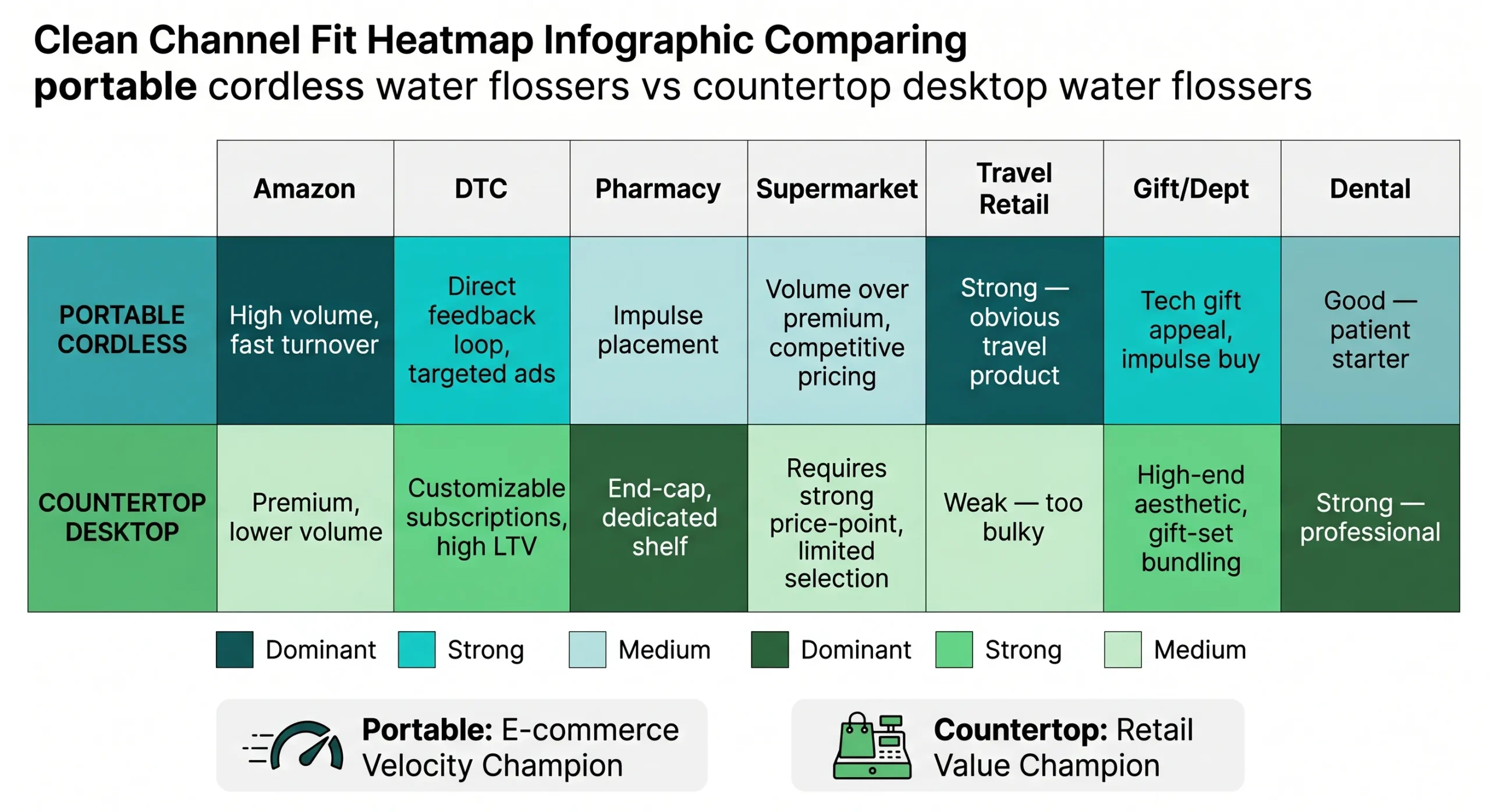 Portable vs Countertop Water Flossers: OEM Manufacturing Comparison (2026) 5 portable vs countertop water flosser channel fit heatmap sales scaled