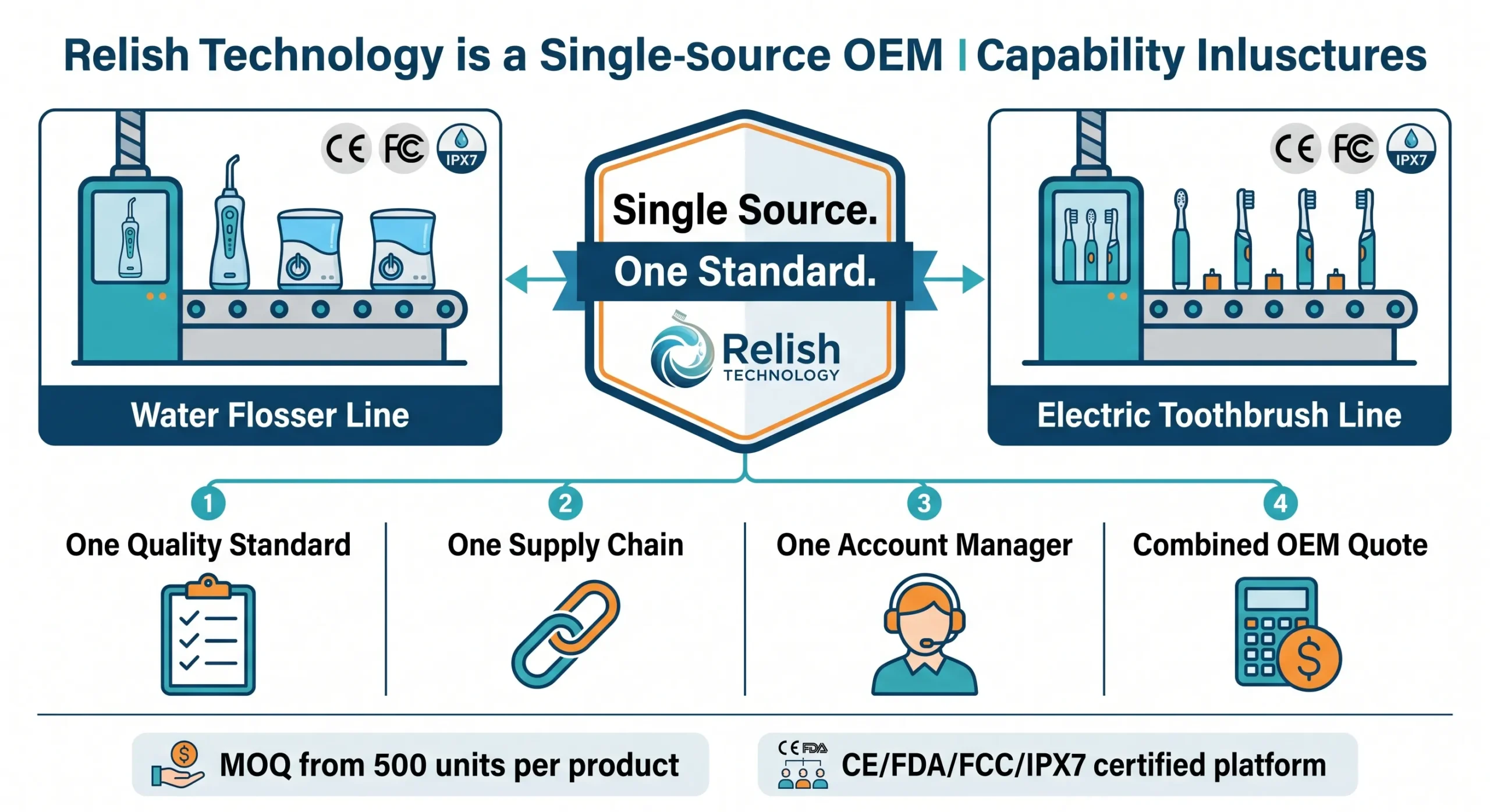 Water Flosser vs Electric Toothbrush:Which Should Your Brand Launch First? 7 relish technology single source oem water flosser electric toothbrush scaled