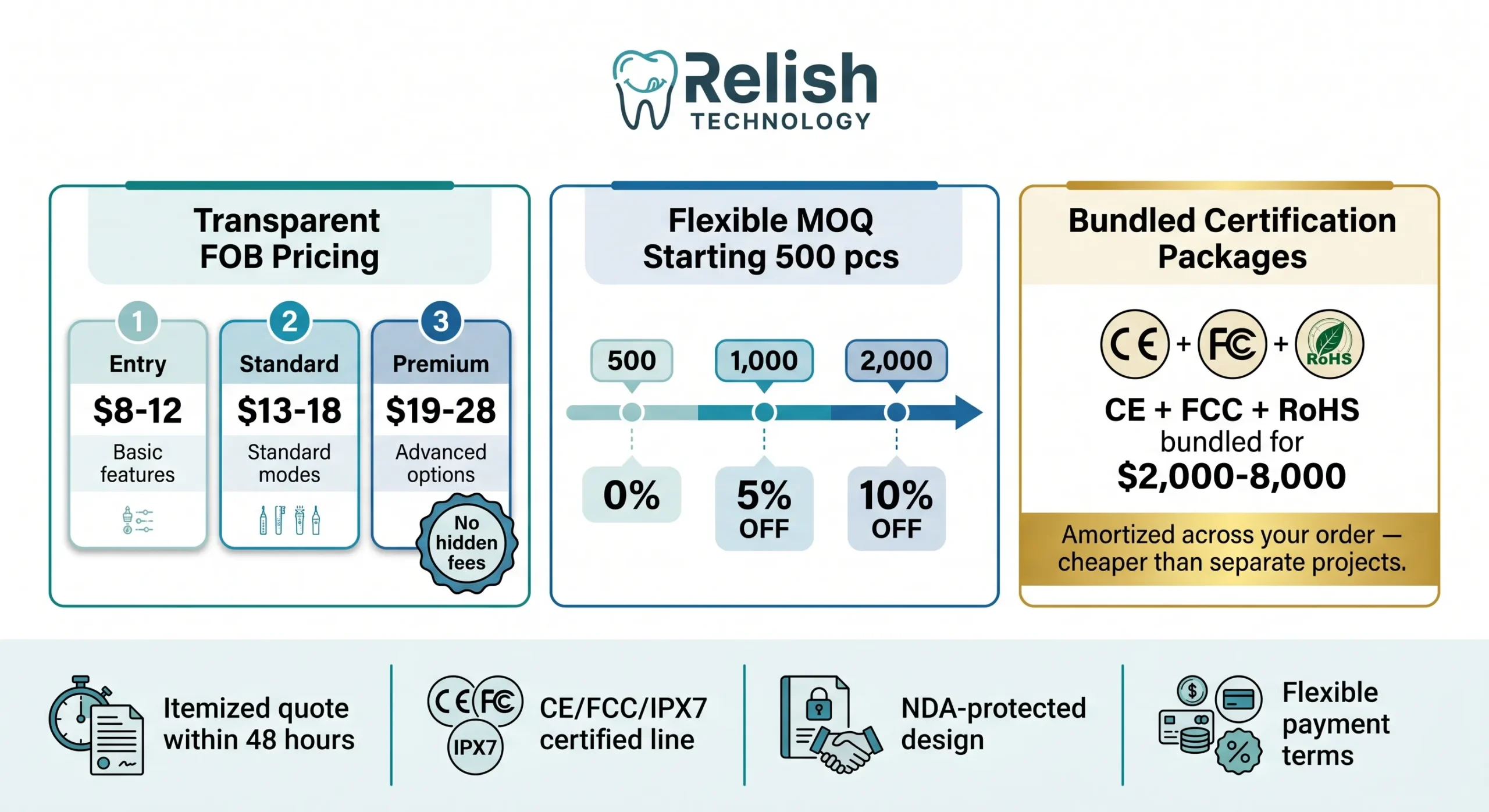 Руководство по стоимости производства и MOQ ирригаторов (2026) 9 Relish Technology OEM ирригаторов: прозрачная стоимость FOB MOQ сертификация масштабировано