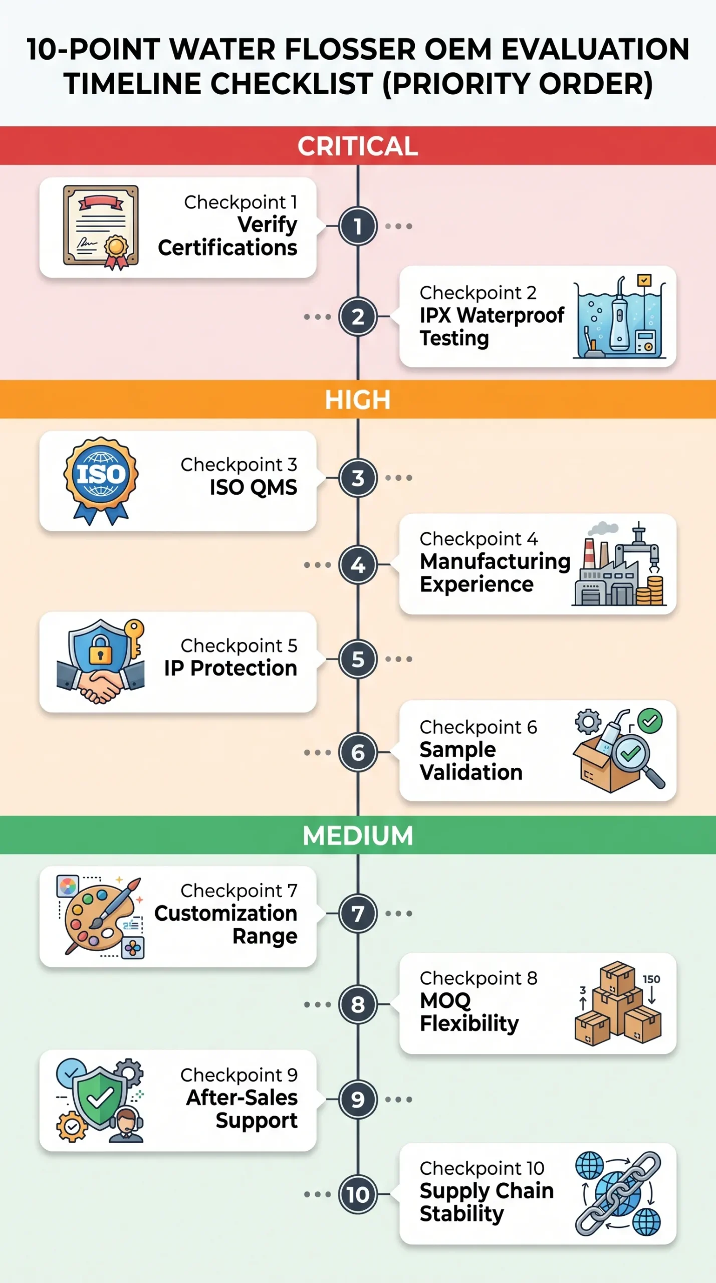 How to Choose a Water Flosser OEM Manufacturer:10-Point Checklist (2026) 2 water flosser oem evaluation 10 point checklist priority timeline scaled