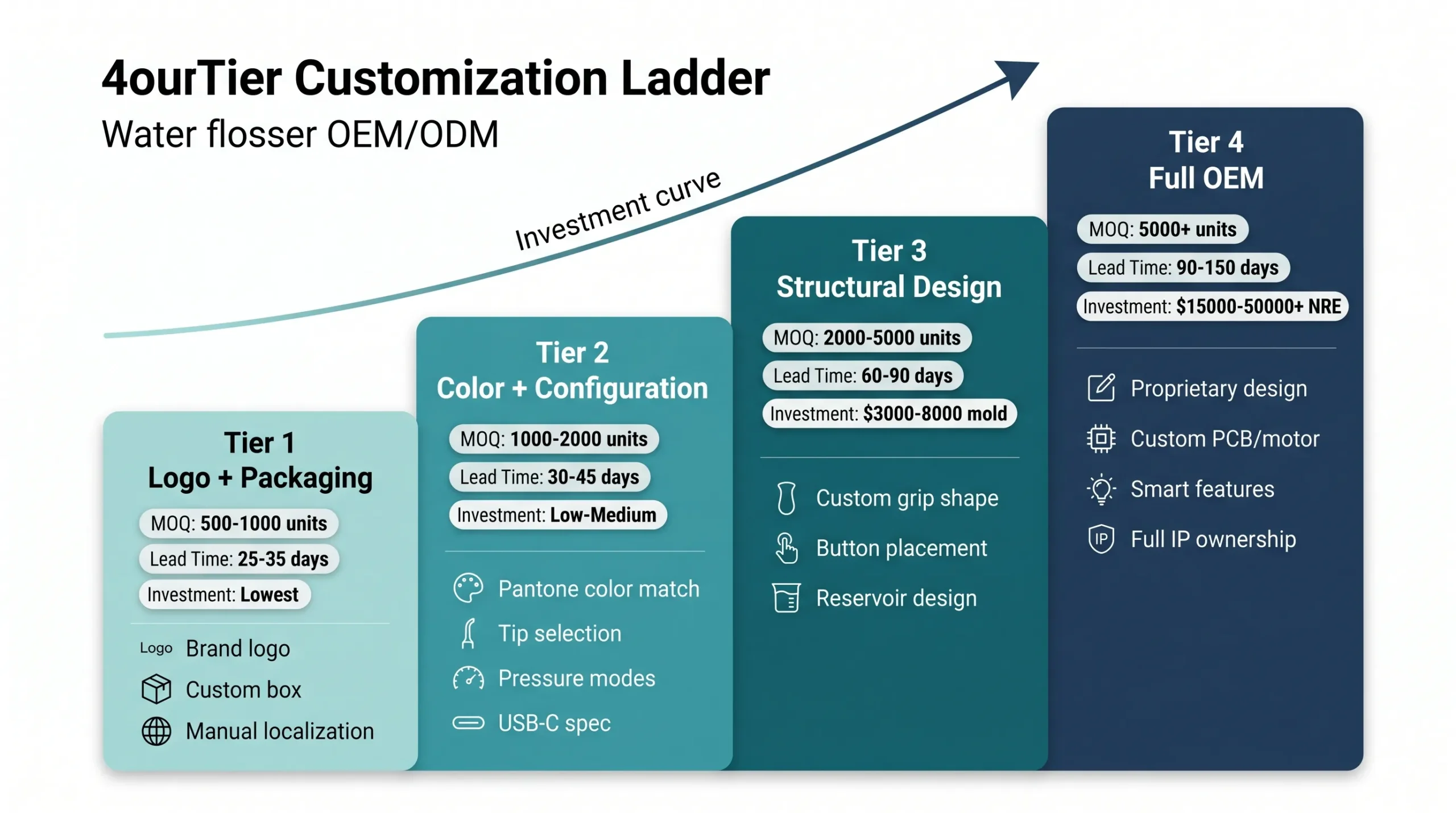 A four-tier customization ladder for water flosser OEM: Tier 1 logo+packaging (500-1000 MOQ, 25-35 days), Tier 2 color+configuration (1000-2000 MOQ, 30-45 days), Tier 3 structural design (2000-5000 MOQ, 60-90 days, $3000-8000 mold), Tier 4 full OEM (5000+ MOQ, 90-150 days, $15000-50000+ NRE).