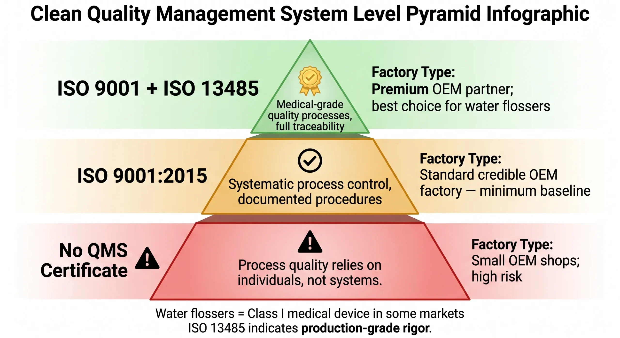 How to Choose a Water Flosser OEM Manufacturer:10-Point Checklist (2026) 5 water flosser oem qms levels iso 9001 13485 pyramid scaled