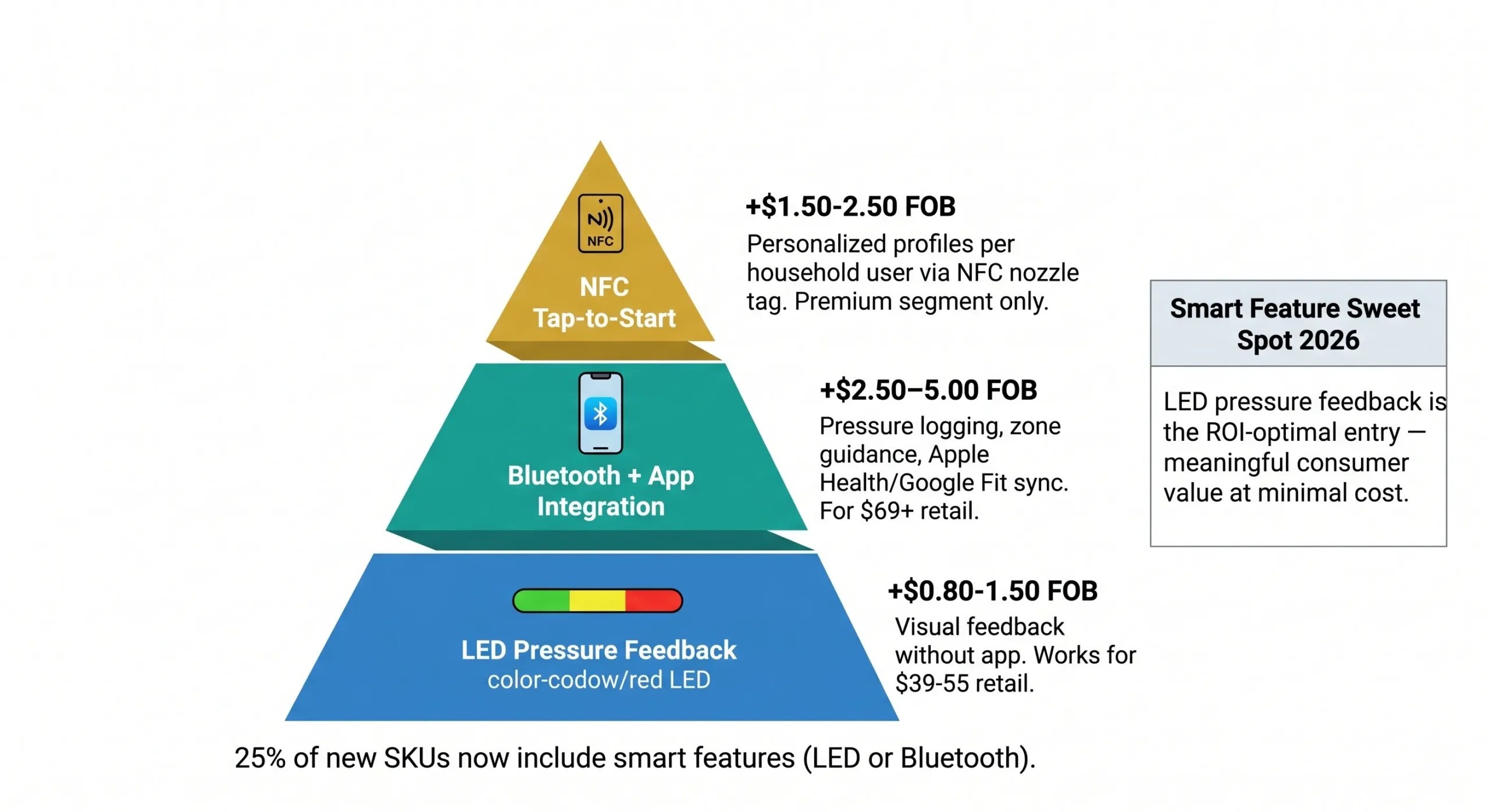 워터 플로서 시장 트렌드 2026: OEM 제조의 새로운 변화는? 3 워터 플로서 스마트 연결 기능 계층 LED 블루투스 NFC OEM 비용 스케일드