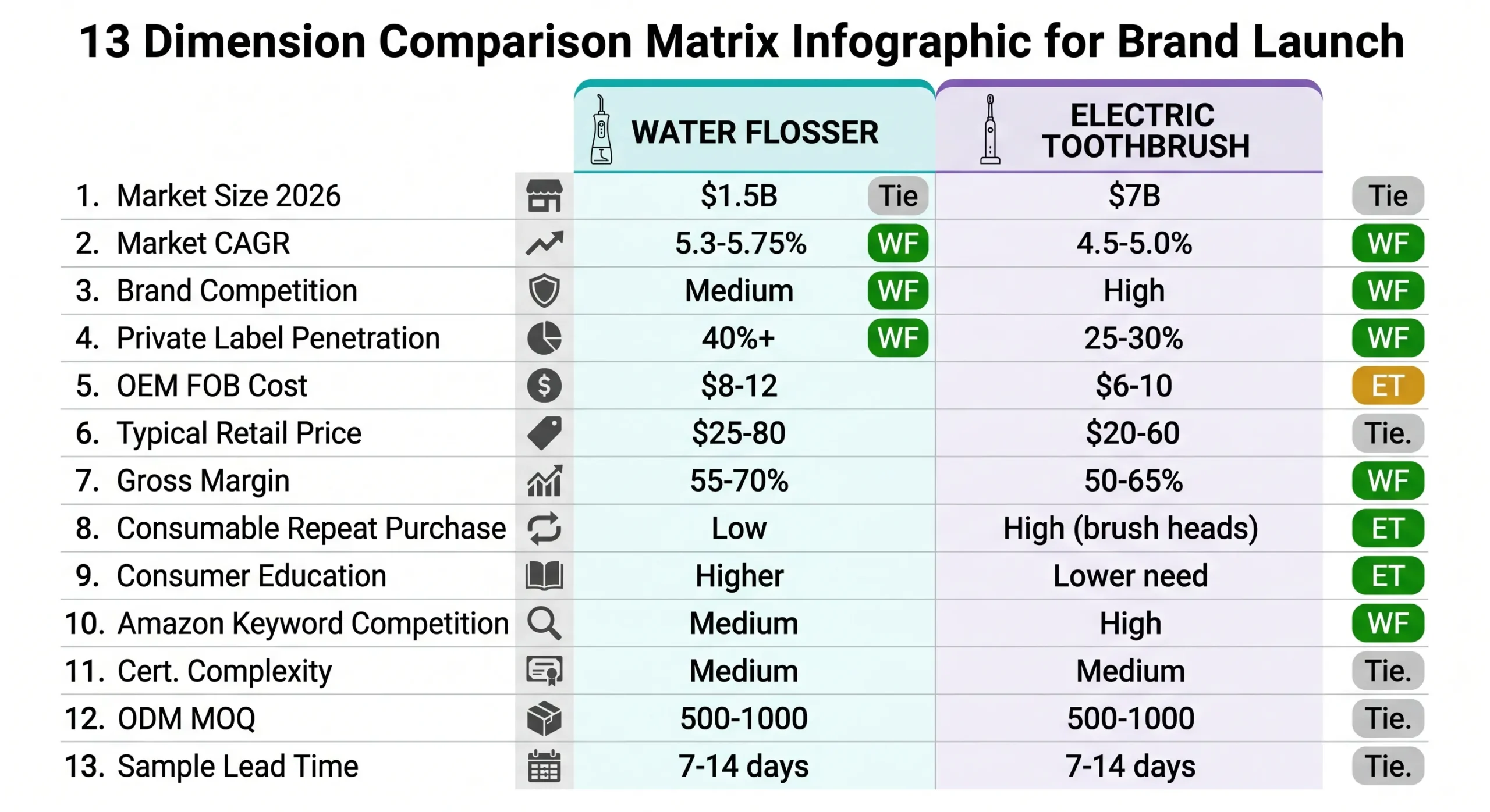 Water Flosser vs Electric Toothbrush:Which Should Your Brand Launch First? 2 water flosser vs electric toothbrush 13 dimension brand launch comparison matrix scaled