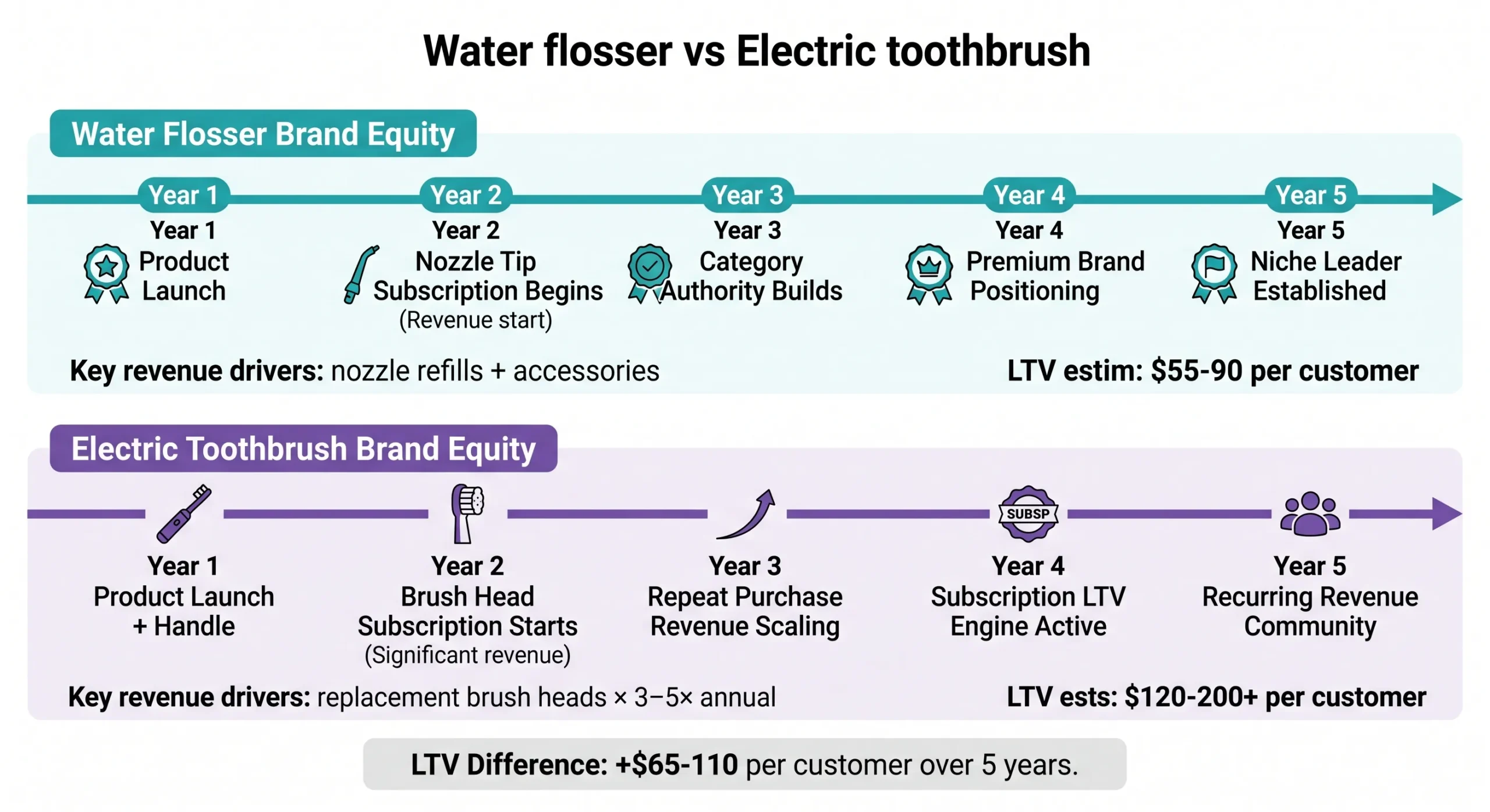 Water Flosser vs Electric Toothbrush:Which Should Your Brand Launch First? 9 water flosser vs electric toothbrush 5 year brand equity ltv timeline scaled