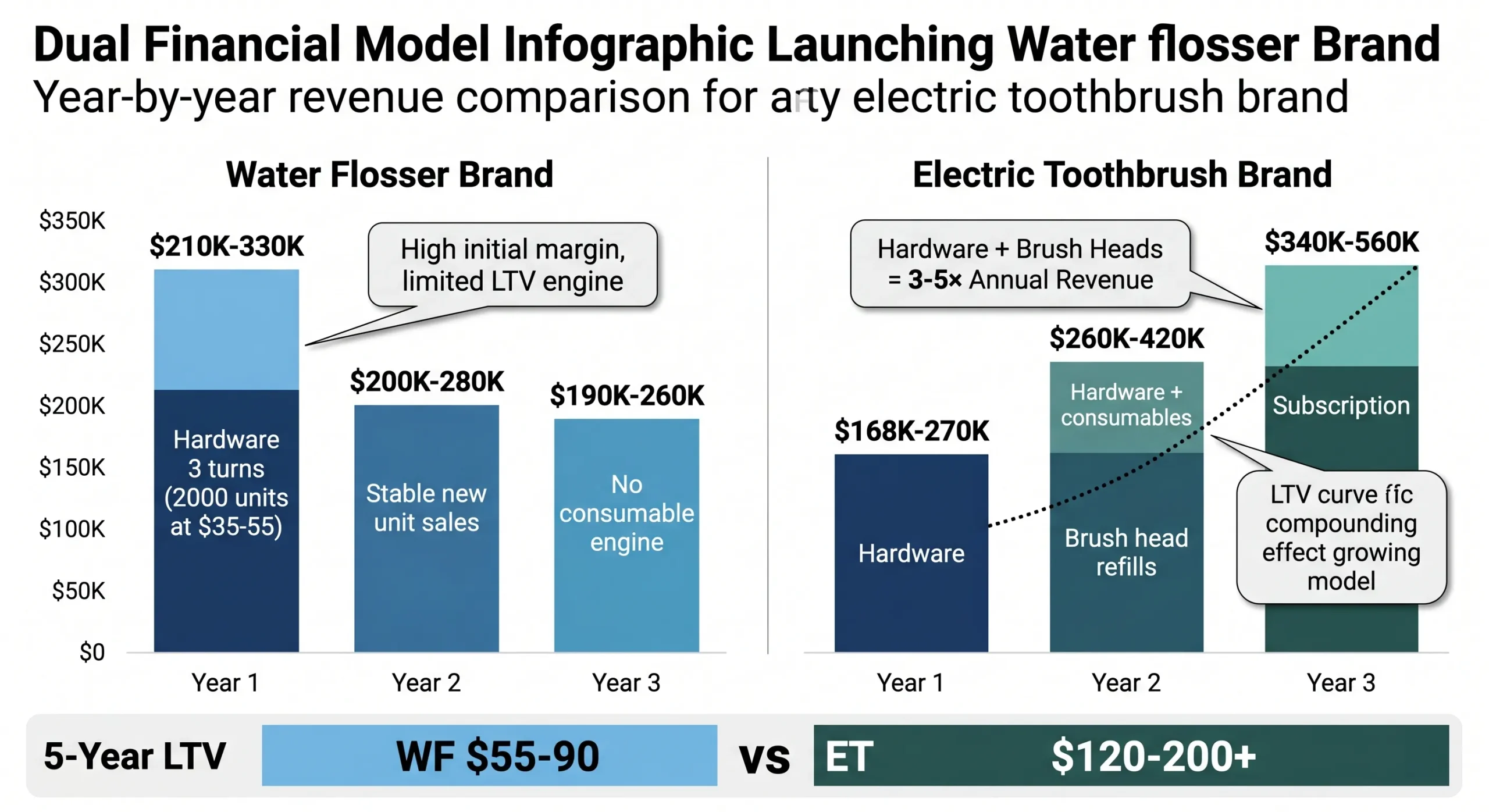 Water Flosser vs Electric Toothbrush:Which Should Your Brand Launch First? 4 water flosser vs electric toothbrush brand financial model ltv comparison scaled