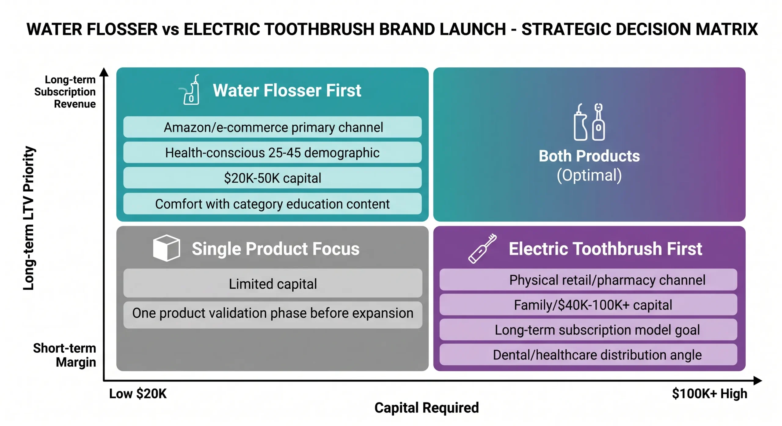 Water Flosser vs Electric Toothbrush:Which Should Your Brand Launch First? 5 water flosser vs electric toothbrush strategic decision matrix brand launch scaled