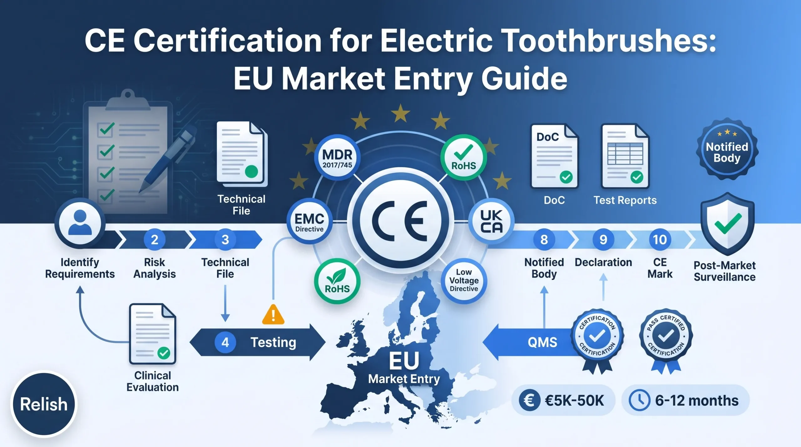 CE certification electric toothbrush infographic showing MDR 2017/745 EMC directive RoHS compliance and EU market entry process for oral care products