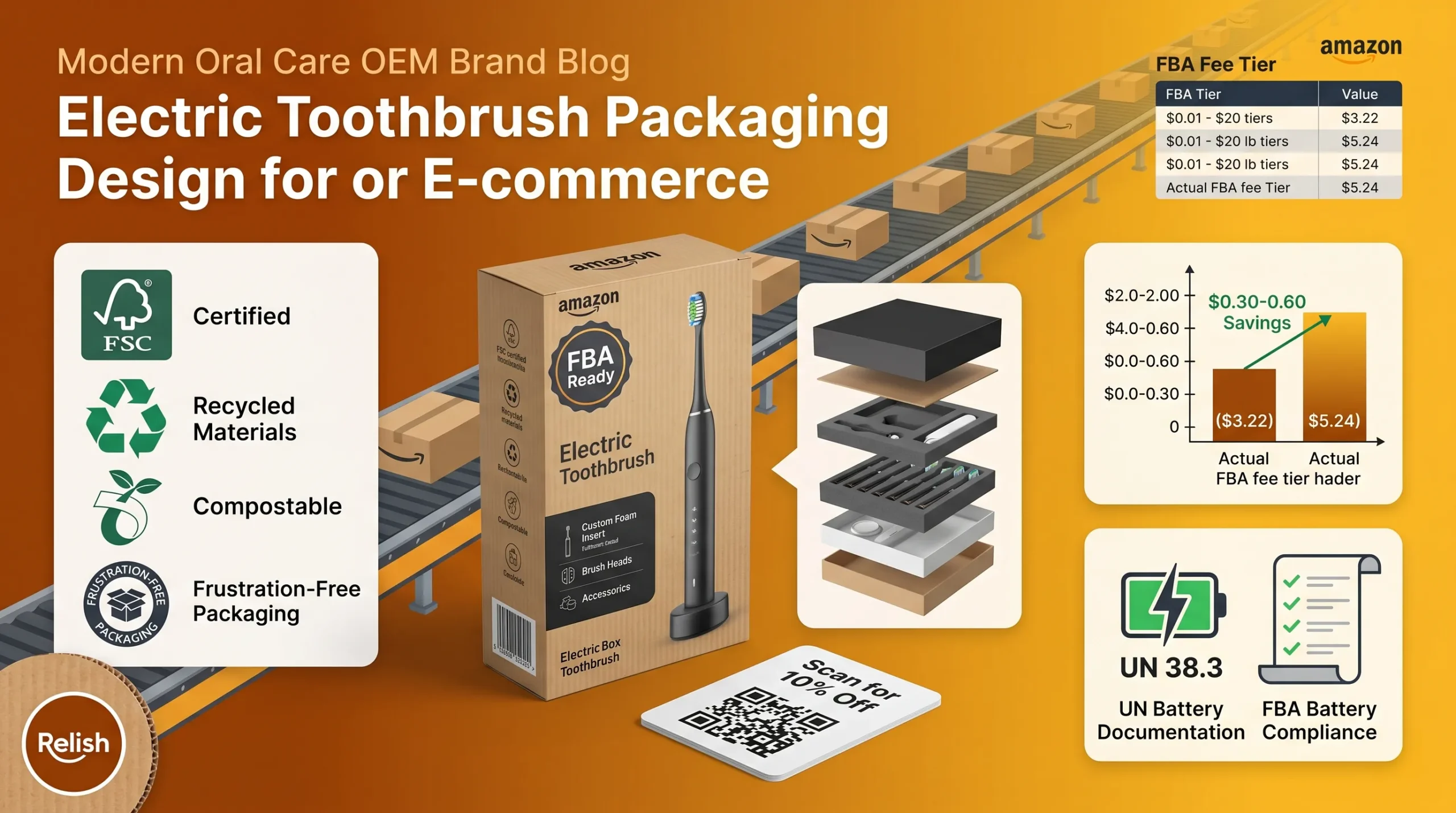 Electric toothbrush packaging design for e-commerce infographic showing FBA requirements sustainable materials dimensional weight optimization and unboxing experience