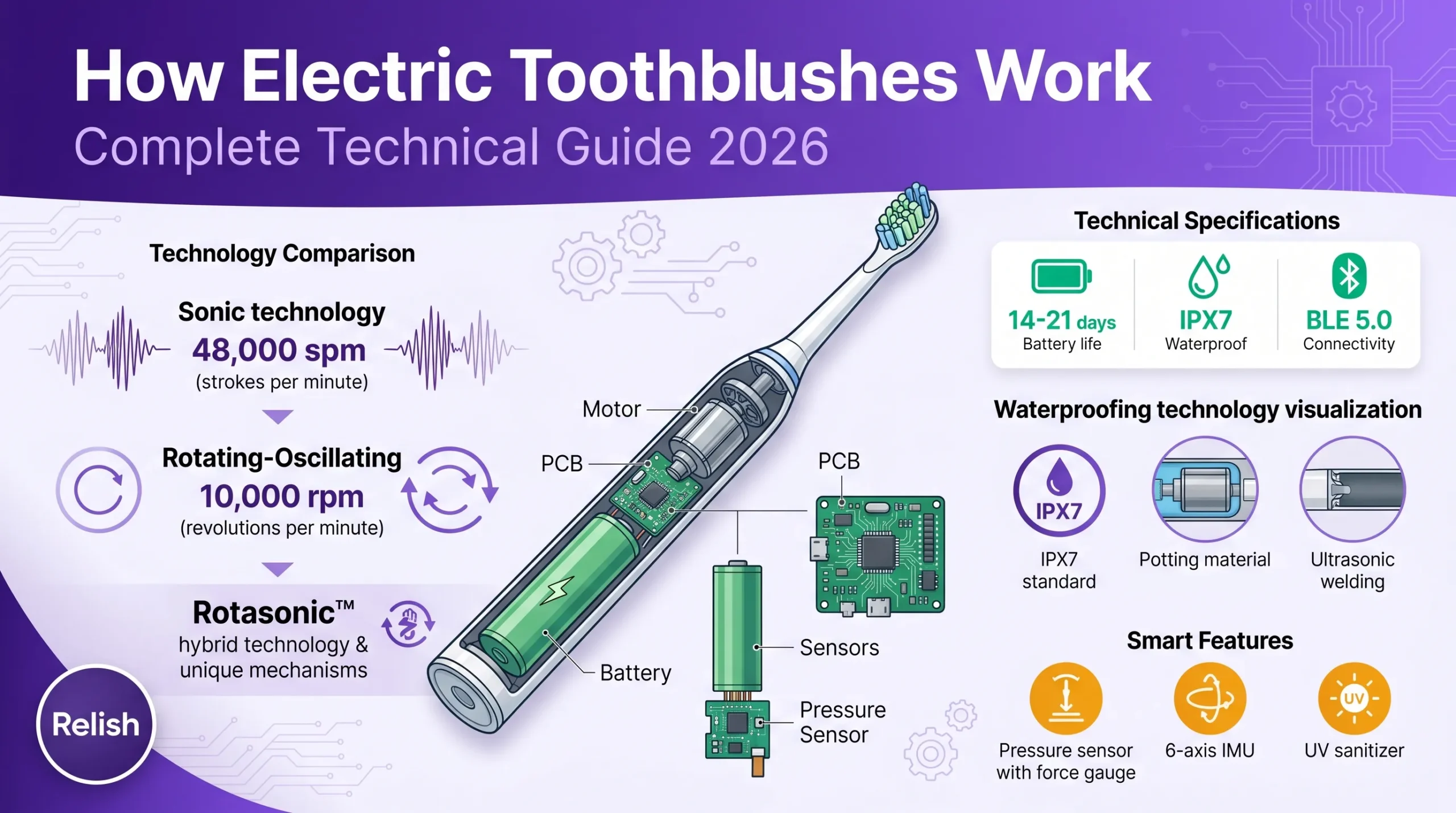 How Electric Toothbrushes Work:Complete Technical Guide 2026 1 how electric toothbrushes work technical guide 2026 scaled