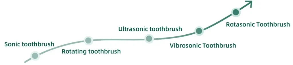 Home 27 Infographic timeline illustrating the R&D evolution of electric toothbrush motor technology from traditional motors to advanced high-performance systems.