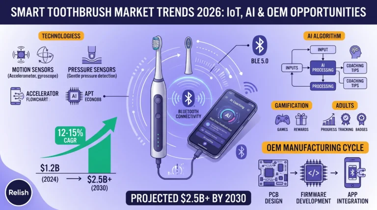 Infografica sulle tendenze del mercato degli spazzolini da denti intelligenti, con riferimento all’IoT, all’intelligenza artificiale e alle previsioni di 2,5 miliardi entro il 2030
