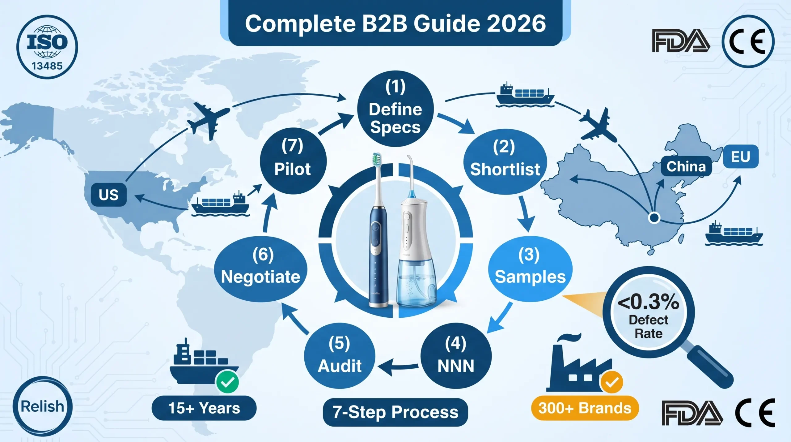 Home 46 Sourcing oral care from China complete B2B guide infographic showing 7-step process factory selection certifications IP protection and quality control for OEM brands