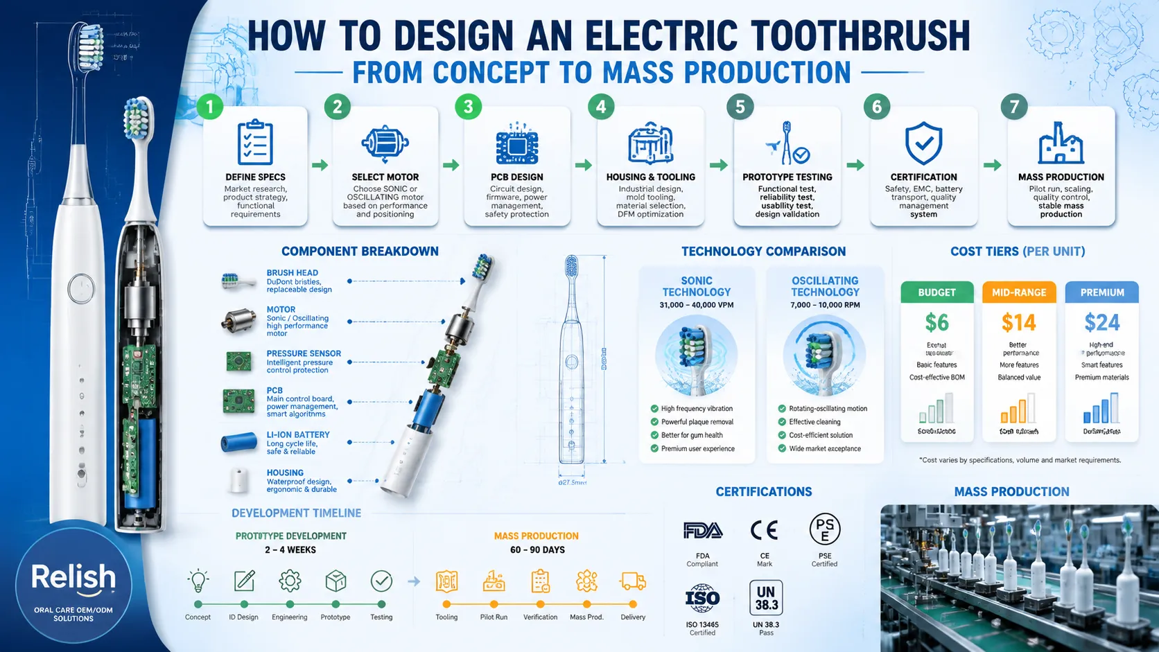 Home 48 Electric toothbrush design infographic showing 7-step process from concept to mass production with components costs and certifications
