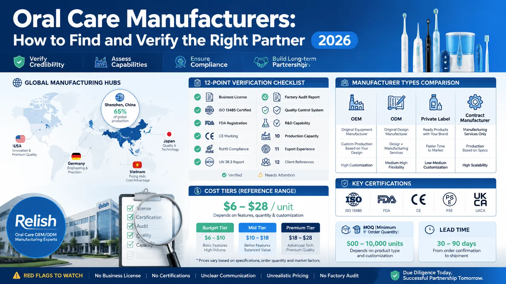 Home 47 Oral care manufacturers guide infographic showing how to find verify and select OEM partners with ISO 13485 FDA CE certifications